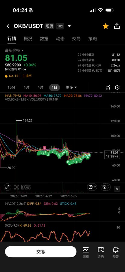 A cryptocurrency trading app displays the OKB/USDT pair trading at $81.05 (+0.06%) on a 1-day chart, showing a significant decline from a recent high of $124.22 down to a low of $60.00. The bearish chart supports the post's skeptical tone about waiting for a price recovery, as the visible downtrend suggests the asset would need to recover substantially before reaching previous levels.