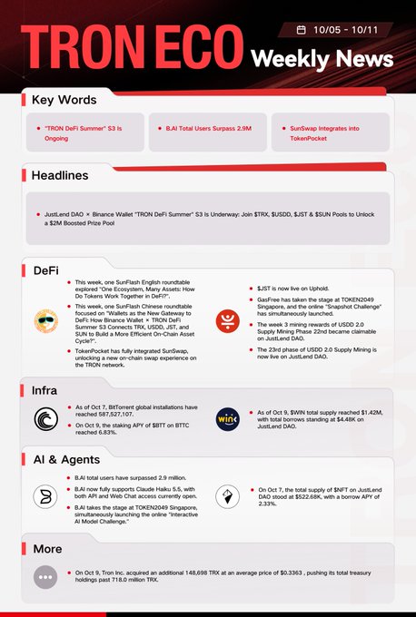A "TRON ECO Weekly News" newsletter covering dates 10/05 - 10/11, with sections on Key Words, Headlines, DeFi, Infra, AI & Agents, and More, mentioning TRON's Summer S3, SunPump, and various network statistics.