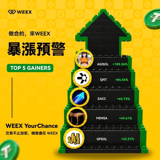 A WEEX cryptocurrency promotional graphic shows 'TOP 5 GAINERS' including AGISOL (+105.36%), QNT (+84.54%), EACC (+65.73%), MENSA (+49.61%), and GPSOL (+42.31%) arranged on a stepped pyramid design.