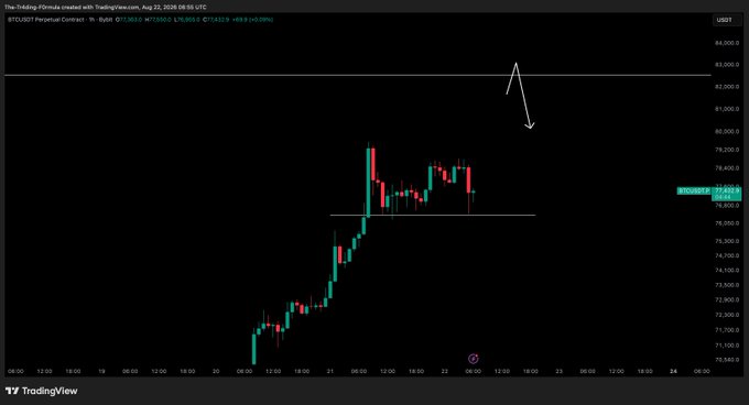 A TradingView chart of the BTCUSD perpetual contract on the 1-hour timeframe shows Bitcoin's price consolidating around $76,000 after a strong rally, with an annotation arrow pointing upward toward the $82,000 resistance level highlighted as the next price target.