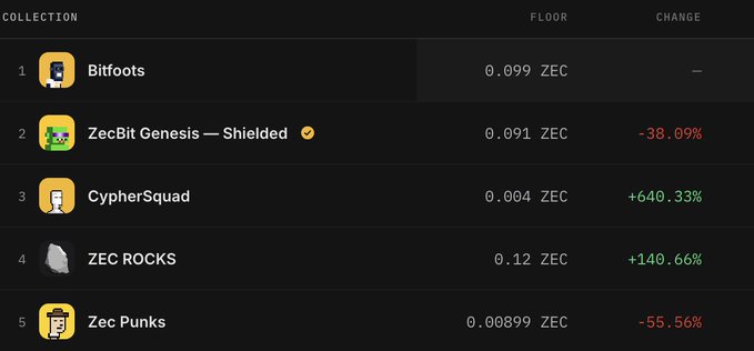 A dark-themed NFT marketplace leaderboard showing collections like Bitfoots (0.099 ZEC), ZecBit Genesis — Shielded (0.091 ZEC, -38.09%), CypherSquad (+640.33%), ZEC ROCKS (0.12 ZEC, +140.66%), and Zec Punks (-55.56%).