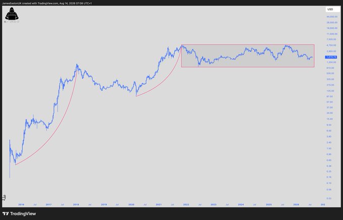 A TradingView chart of a Jammedatoshi24 showing price action from 2016 to 2026 with a red rectangular highlight on sideways price action from 2022-2026.