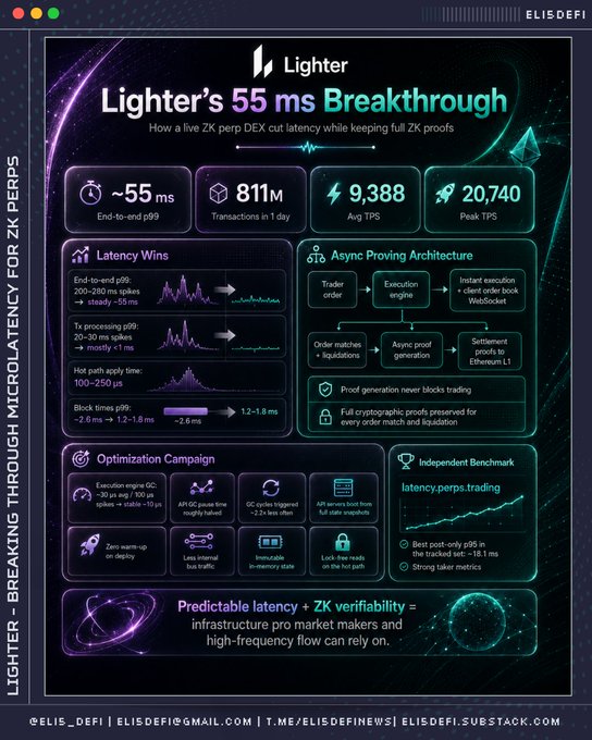 An infographic titled 'Lighter's 55 ms Breakthrough' details zero-knowledge perp DEX performance, featuring stats like '~55 ms End-to-end p99', '811M Transactions in 1 day', and an 'Async Proving Architecture' diagram.