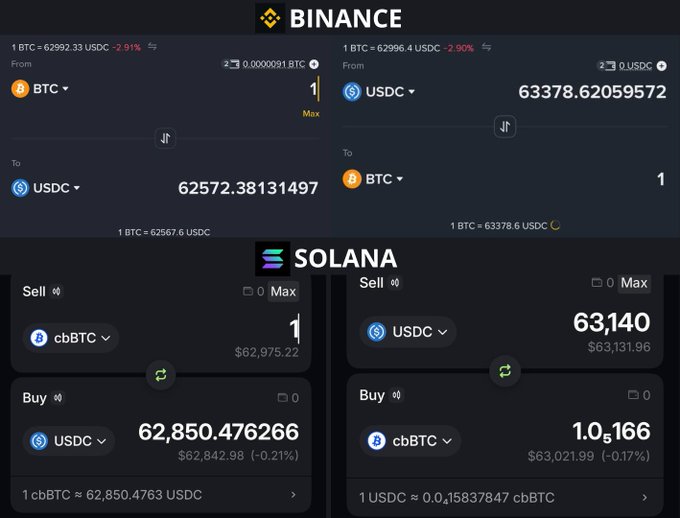 A comparison of two cryptocurrency exchange interfaces—Binance (top) showing BTC/USDC conversion rates of 1 BTC = 62,992.33 USDC versus 1 BTC = 62,996.4 USDC, and Solana-based Jupiter aggregator (bottom) displaying cbBTC/USDC swaps at 62,850.47 USDC and USDC/cbBTC at 63,131.96 USDC—visually demonstrating the price spread of roughly $300-400 per BTC between platforms referenced in the post.