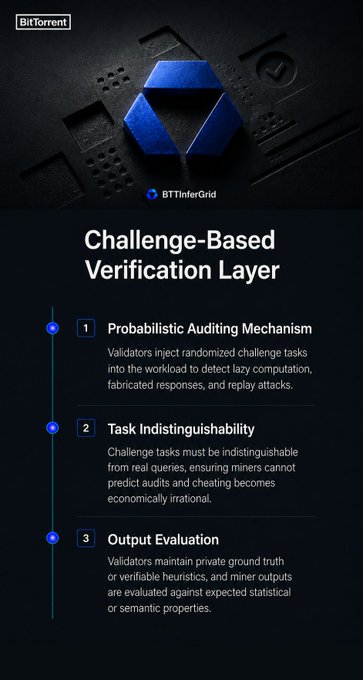 The image displays an infographic for BTTInferGrid's "Challenge-Based Verification Layer," featuring a blue 3D logo at the top and outlining three key components: (1) Probabilistic Auditing Mechanism where validators inject randomized challenge tasks to detect lazy computation, fabricated responses, and replay attacks; (2) Task Indistinguishability ensuring challenges are indistinguishable from real queries to prevent prediction; and (3) Output Evaluation using private ground truth or verifiable heuristics to assess miner outputs.

This visual directly supports the post by illustrating how BTTInferGrid's challenge-based auditing system ensures verifiable and fraud-proof AI inference, highlighting the technical mechanisms that maintain trust and integrity in decentralized AI computations.