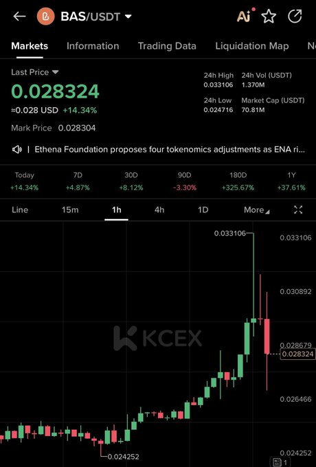 The image shows a KCEX trading chart for BAS/USDT with a last price of 0.028324 USDT, up 14.34% in the last 24 hours and showing a strong bullish 1-hour candlestick trend. This aligns with the post's claim of BAS looking "pumpy," as the chart visually confirms the sharp upward price action.