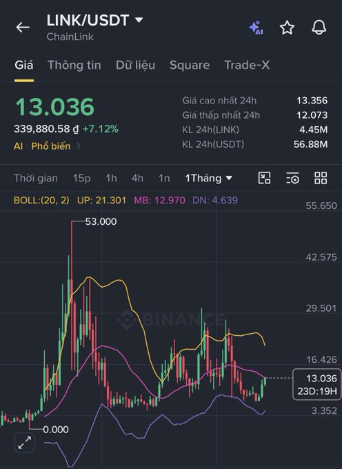 The image shows a Binance candlestick chart for LINK/USDT (ChainLink) trading at 13.036, up 7.12%, with 24-hour high/low of 13.356/12.073 and a 1-month view displaying Bollinger Bands (UP: 21.301, MB: 12.970, DN: 4.639). This chart visually supports the post's discussion of Chainlink's market performance while emphasizing the author's thesis that its true value lies beyond just being a DeFi oracle.