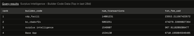 This image displays "Surplus Intelligence - Builder Code Data" for the last 28 days, showing that "cdp_facili" and "bc_rbwbcf2x" are leading in transactions, with "Base App" also showing significant activity, supporting the idea that agents are driving onchain activity in decentralized inference.