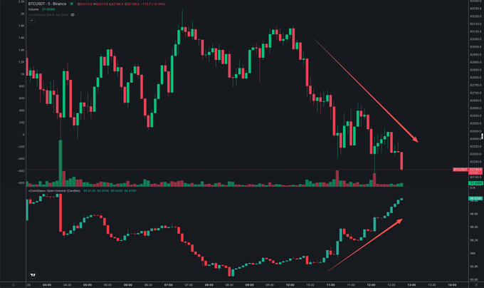 This TradingView chart of BTCUSDT on Binance (1-hour timeframe) shows Bitcoin's price declining sharply from ~$93,500 to ~$92,000, while the lower panel displays Open Interest steadily climbing upward—the divergence highlighted by the red arrows illustrates the bearish scenario where falling price coincides with rising OI, suggesting fresh short exposure is driving the move down.