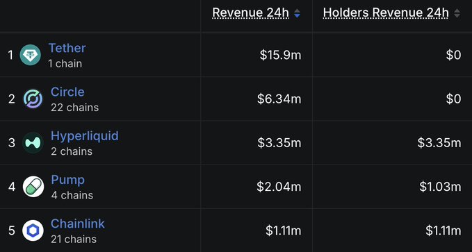 A leaderboard ranking crypto projects by 24-hour revenue shows Tether ($15.9m) leading, followed by Circle ($6.34m), Hyperliquid ($3.35m), Pump ($2.04m), and Chainlink ($1.11m), with notable distinction that Hyperliquid, Pump, and Chainlink pass revenue through to holders.