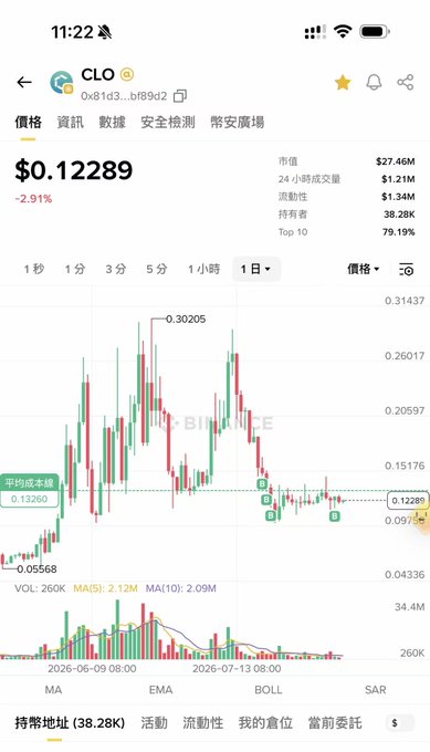 A screenshot of Binance shows the CLO token trading at $0.12289, down 2.91% in the last 24 hours, with a daily chart displaying volatile price action peaking at 0.30205 and currently near its 0.13260 average cost basis. The image relates to the post as an example of an altcoin showing significant gains, with the trader referencing their Alpha platform holdings like Prl and Collect—similarly volatile tokens riding strong upward momentum.