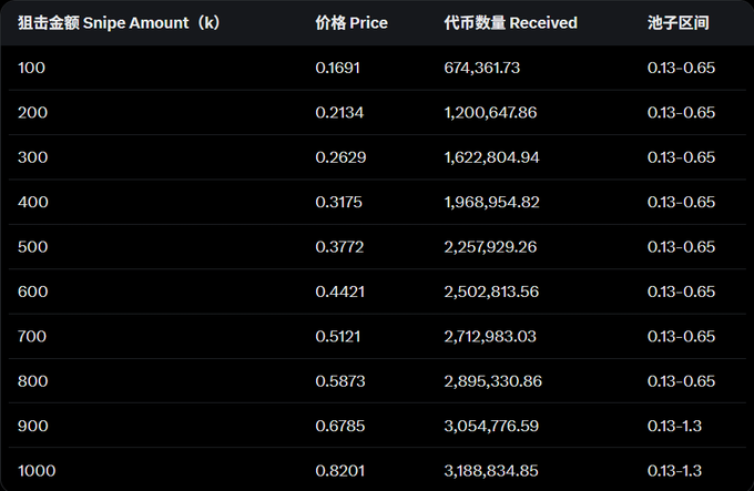 The image features a table displaying cryptocurrency prices, specifically Bitcoin, for the days of June 22nd, 2026 at 18:00 (UTC+8). The table lists multiple data points such as SnipeAmount, Price, received, and pool price. It also includes a Chinese-language description providing further context on the prices displayed.