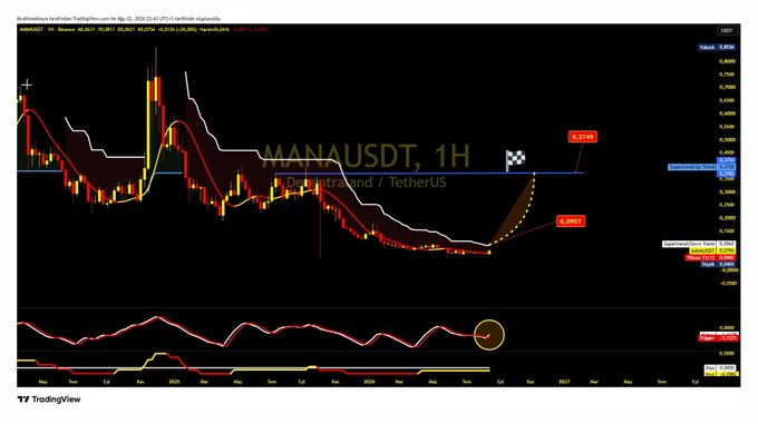A TradingView chart of MANA/USDT on a 1-hour timeframe shows a breakout above the $0.2912 resistance level, with a checkered flag projection toward a $0.2749 target, accompanied by bullish indicators at the bottom panel. The annotation "1H" and the price levels confirm the post's claim of entering a bull market upon surpassing resistance.