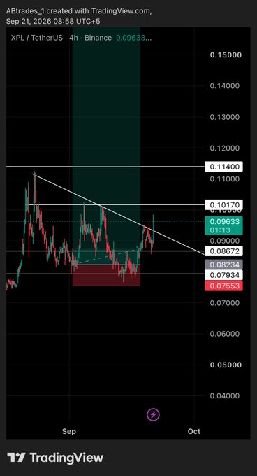 A TradingView chart of XPL/USDT on Binance shows the price hovering around 0.09633, with a downward trendline connecting recent highs near 0.1140 and 0.10170, highlighting the 0.1 resistance level the post is rallying supporters to break.