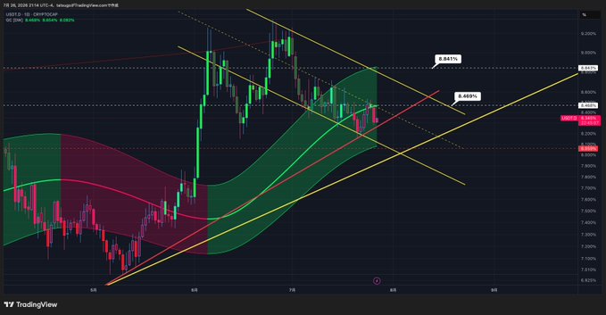 TradingView candlestick chart with technical analysis indicators including a red descending channel, yellow ascending channel, and Fibonacci retracement levels at 0.3821% and 0.4683%.