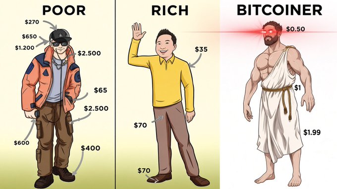 The image is a three-panel meme comparing the spending habits of "POOR," "RICH," and "BITCOINER" personas, with the "Poor" character priced out by items like $2,500 jackets and $650 shoes, the "Rich" character showing low-value items like $70 pants and $35 shirts, and the muscular "Bitcoiner" in a toga embracing minimalism with only $1, $1.99, and $0.50 expenses while emitting a red laser-eye gaze symbolic of Bitcoin enthusiasm—fitting the post's claim that "Bitcoiners are built different" through their detachment from material wealth.