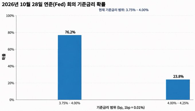 The image shows a bar chart titled "2026년 10월 28일 연준(Fed) 회의 기준금리 확률" (October 28, 2026 Fed Meeting Interest Rate Probability), displaying two possible rate ranges: a 76.2% probability for 3.75%-4.00% and a 23.8% probability for 4.00%-4.25%. This supports the accompanying post's claim that the probability of a rate hike has dropped to 23.8%, while highlighting that the likelihood of rates remaining unchanged is significantly higher at 76.2%.