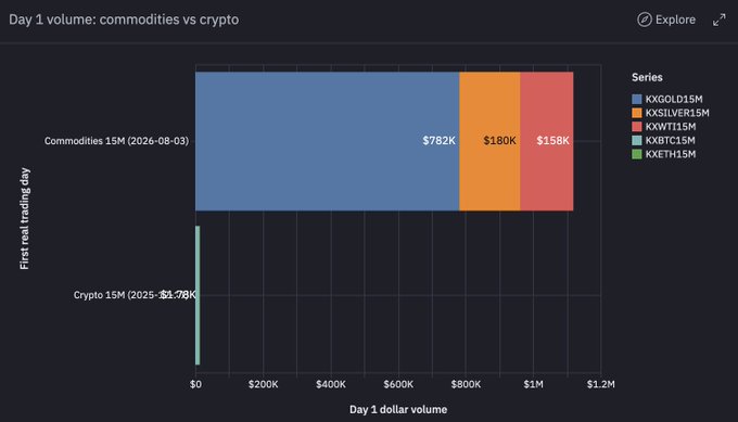 The chart compares Day 1 trading volumes between Kalshi's Commodities 15M and Crypto 15M markets, showing Commodities (2026-08-03) cleared $1.09M across KXGOLD15M ($782K), KXSILVER15M ($180K), and KXWTI15M ($158K), while Crypto (2025-12) reached only $1.78K—visualizing the post's claim of a dramatic 70x+ growth gap and suggesting similar upside potential for future launches.