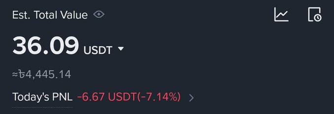 A digital wallet screenshot displays an estimated total value of 36.09 USDT (≈₺4,445.14), with a today's PNL showing a loss of -6.67 USDT (-7.14%). The image visually represents the starting balance of $36 referenced in the post, marking Day 1 of the creator's journey to grow their wallet to $1,000 over the next 6 months.