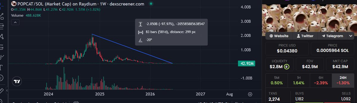 "Tsuki will flip popcat very soon. look at the chart difference Popcat is total dead Tsuki is 18x up. Up 9x, down 6x. The graph shows that the price of Tsuki Coin has been going upwards for a while, but it seems to have recently gone downwards. In fact, it was even lower than its previous high on August 20, 2019."