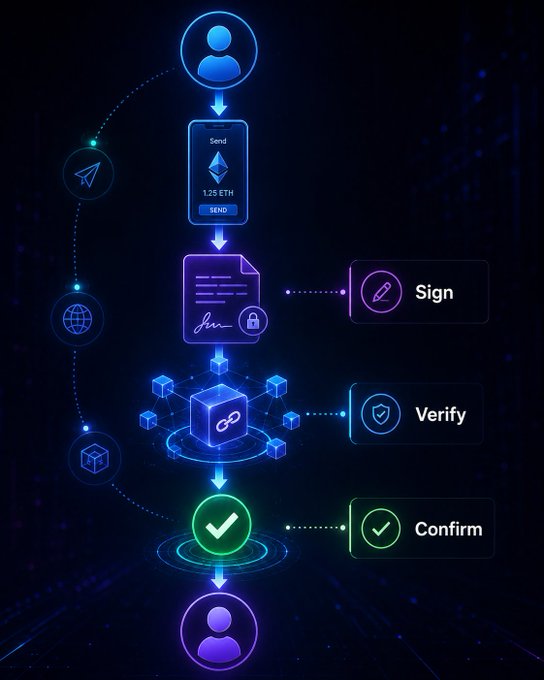 A blue and purple digital illustration depicting a cryptocurrency transaction workflow with icons for Send, Sign, Verify, and Confirm, showing 1.25 ETH being sent.