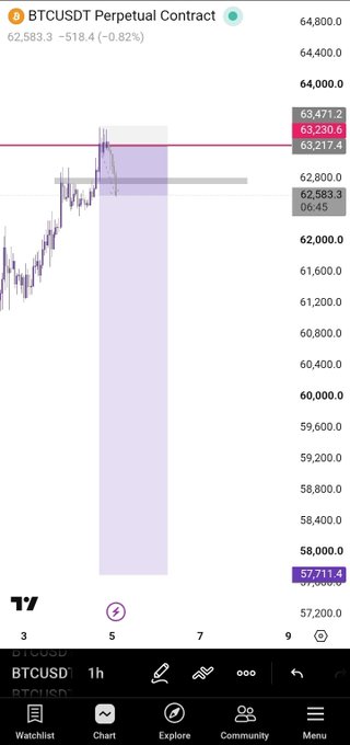 A TradingView BTCUSDT Perpetual Contract chart showing Bitcoin priced at 62,583.3 with a short position drawn from around 63,217 down to a stop-loss at 57,711.4, illustrating a trailed stop that remains open below current price action. The "$BTC SL trailed" post is reflected by the marked stop-loss level well beneath the current price after the trade moved in profit.