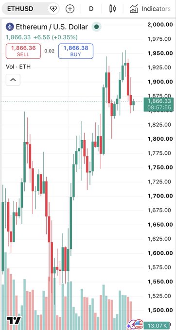 The image shows a TradingView candlestick chart of ETHUSD (Ethereum/U.S. Dollar) priced at $1,866.33 (+0.35%), with a current SELL price of 1,866.36 and BUY at 1,866.38. The chart illustrates Ethereum's recent price action showing a recovery from lows around $1,500 up to its current range near $1,866, supporting the post's observation of $ETH holding above its support zone and demonstrating relative strength versus $BTC.