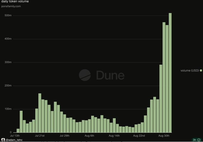 A bar chart titled "daily token volume" from ponstefamily.com on Dune displays transaction volume from late July to early September, showing a sharp spike at the end of August.