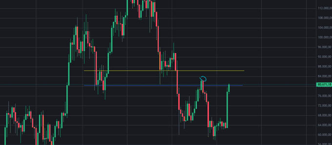 A candlestick chart showing price action with horizontal support/resistance lines drawn around the 84,000-86,000 range and a current price level of 80,871.18, displayed on a dark background.
