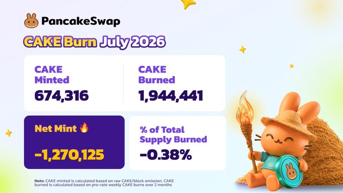 A PancakeSwap graphic displays the July 2026 CAKE burn report with 674,316 CAKE minted, 1,944,441 CAKE burned, a net supply reduction of −1,270,125 CAKE, and −0.38% of total supply burned, featuring the brand's bunny mascot holding a torch beside a coin.