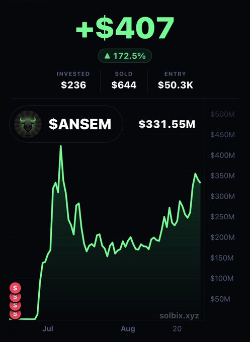 A portfolio tracking screenshot shows $ANSEM trading at $331.55M, with metrics indicating a $236 investment that was sold for a $407 profit (172.5% gain) before the token's massive appreciation to a $50.3K entry valuation. The chart displays the token's volatile price history from July through August 20, illustrating how an early $236 investment could have grown to over $1.56M.