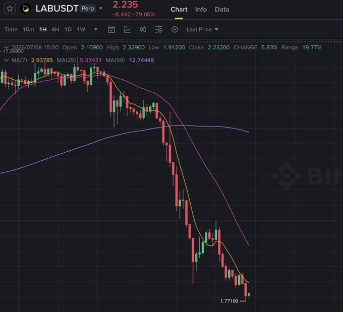 A Binance candlestick chart displays $LABUSDT Perpetual at 2.235, showing an 85.7% decline with a low of 1.91200, visually confirming the post's claim of a massive single-day drop from a $14B to $2B market cap.