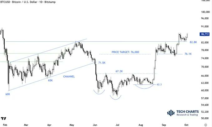 A technical candlestick chart titled 'BTCUSD - Bitcoin / U.S. Dollar - 1D - Bitstamp' showing Bitcoin price movements from February to October, with annotated support/resistance levels including 'PRICE TARGET: 76,000', 'CHANNEL', and key price points like '60K', '65K', and '86,712'.