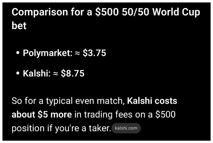 A comparison chart showing trading fees for a $500 50/50 World Cup bet, listing Polymarket at approximately $3.75 and Kalshi at approximately $8.75, with text noting Kalshi costs about $5 more in fees for takers. The image illustrates the post's argument that Polymarket's lower fees make it more accessible than Kalshi for average users placing large bets.