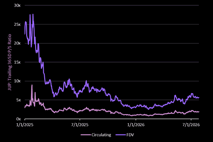 A line chart tracking JUP price metrics from January 2025 to July 2026, showing 'Circulating' (pink) and 'FDV' (purple) trailing 365D P/S ratios, both generally trending downward.