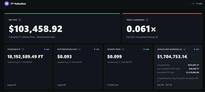 The image displays the FT Valuation dashboard showing an FT token net FDV of $103,458.92, with 18,192,589.49 tradeable FT at a market price of $0.099, yielding a remarkably low P/E ratio of 0.061x. This relates to the "data asymmetry" point because while the headline metrics suggest a token trading at a deep discount to earnings, the underlying figures reveal $1.47M in PFT-yields versus just $233K in actual fees—illustrating how surface-level valuation metrics can obscure important differences between realized and projected cash flows.