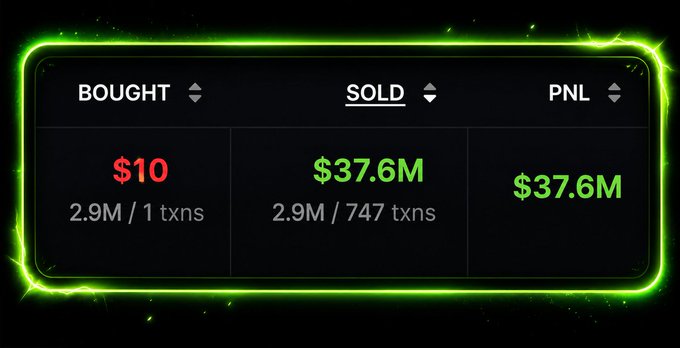 A cryptocurrency trading result showing $10 bought and $37.6M sold with a $37.6M profit (PNL), highlighted with a glowing green neon border.
