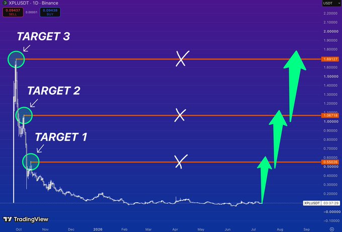 The image displays a TradingView chart of XPL/USDT on Binance, showing three key upside price targets marked at approximately $0.58 (Target 1), $1.06 (Target 2), and $1.66 (Target 3), based on previous historical reaction highs. Green upward arrows suggest anticipated price movement toward these levels from current compression near $0.037, illustrating the post's thesis about identifying upside targets before the crowd notices the move.