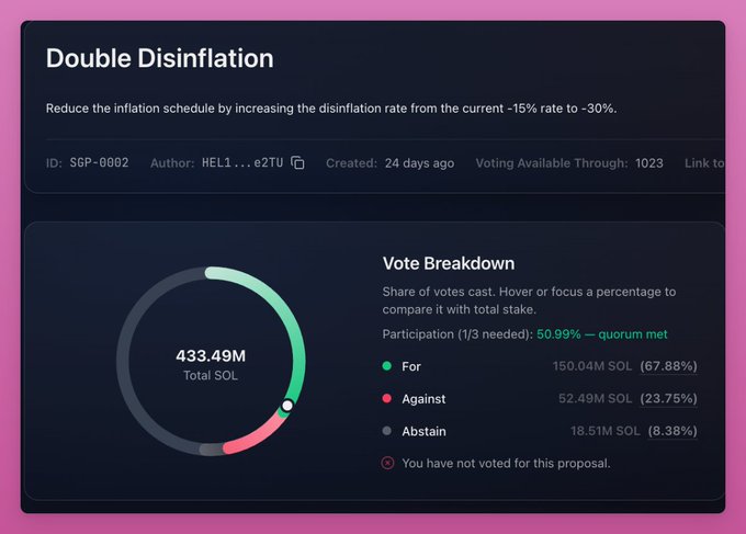 A voting dashboard screenshot showing a 'Double Disinflation' Solana governance proposal (SGP-0002) with 67.88% voting 'For', 23.75% 'Against', and 8.38% 'Abstain' out of 433.49M total SOL.