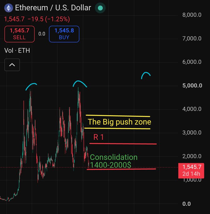 A candlestick chart of Ethereum (ETH/USD) at $1,545.7 (-1.25%), showing a consolidation zone between $1,400–$2,000 with resistance (R1) and a labeled "Big push zone" around $4,000–$5,000, suggesting a bullish breakout setup for the post's "FINAL PLAY" call.