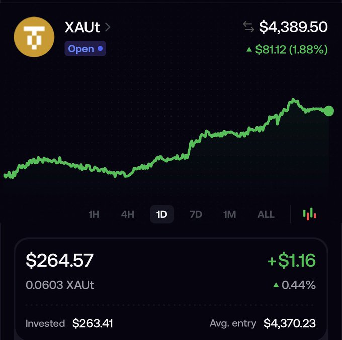 A cryptocurrency trading interface displays a gold token (XAUT) priced at $4,389.50, up $81.12 (1.38%) on a 1-day chart showing a strong upward trend. The user holds 0.0603 XAUT valued at $264.57, reflecting a small gain of $1.16 (0.44%) from an average entry of $4,370.23—illustrating the ease of purchasing tokenized gold onchain, a milestone celebrated in the caption.