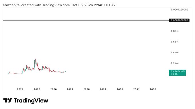 A TradingView candlestick chart of "erozcapital" shows the price action from 2024 to 2032, with current value at 0.0001000566 and a 6-hour change of -3.95%, displaying a price spike around 2024-2025 followed by a decline to roughly 0.2e-4. The chart's minimal activity and low valuation contrast with the post's speculative claim about $PEPE reaching a 100B valuation, illustrating the stark difference between realistic price action and ambitious memecoin projections.