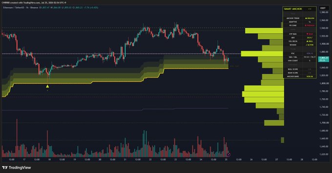 This TradingView chart displays a candlestick price chart of CME E-Micro Ethereum (ETH/USD) futures with a "Smart Anchor" indicator panel on the right, showing key support and resistance zones around the $1,890 area. The yellow highlighted zone and horizontal support band on the chart visually illustrate the post's point about strong support holding at approximately $1,838, with price action remaining above this critical level to sustain the ongoing uptrend.