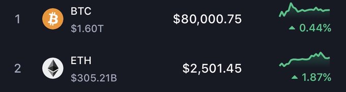 A cryptocurrency price ticker showing BTC at $80,000.75 (+0.44%) with a $1.60T market cap and ETH at $2,501.45 (+1.87%) with a $305.21B market cap.