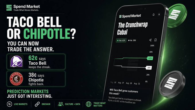 Promotional graphic for Spend Market showing 'TACO BELL OR CHIPOTLE? YOU CAN NOW TRADE THE ANSWER,' with prediction odds of 62¢ for Taco Bell and 38¢ for Chipotle, alongside a mobile app preview titled 'The Crunchwrap Cabal'.