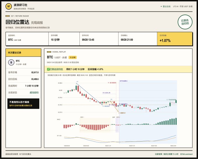 The image displays a trading signal radar report from "波源研习社" (Wave Source Research Society) showing a successful BTC/USDT perpetual futures trade executed on 09/28, with the signal triggered at 13:45 and target achieved by 21:00, delivering a +1.07% return over 7 hours 15 minutes. The chart visualizes the price action with a candlestick pattern and an MACD indicator, illustrating the "Regression Radar" system's prediction of the upward movement and successful completion of the trade.