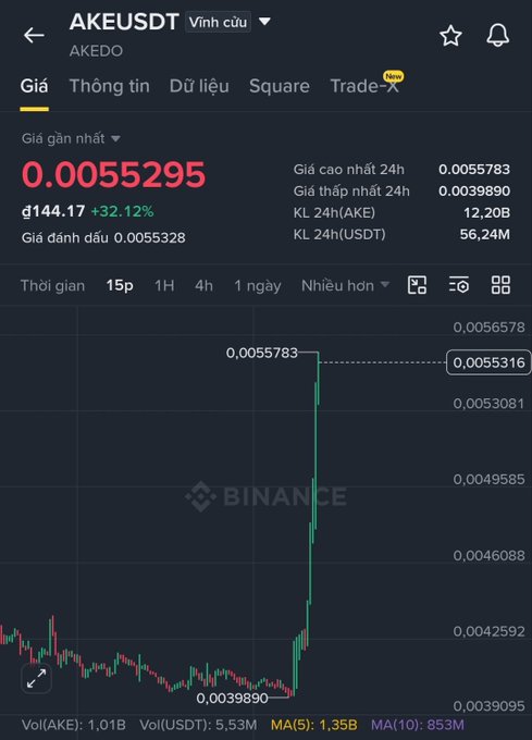 A Binance candlestick chart shows AKE/USDT at $0.0055295, up 32.12% after a sharp vertical spike from around $0.0039 to $0.0056, visually capturing the post's description of AKE breaking through short positions with a sudden upward "stick."