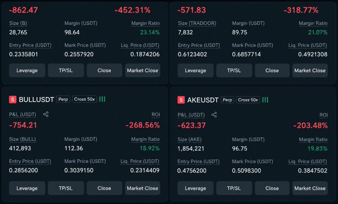 A trading dashboard showing four perpetual futures positions all deep in the red: B at -452.31%, TRADOOR at -318.77%, BULLUSDT at -268.56%, and AKEUSDT at -203.48% ROI, with liquidation prices approaching entry levels.