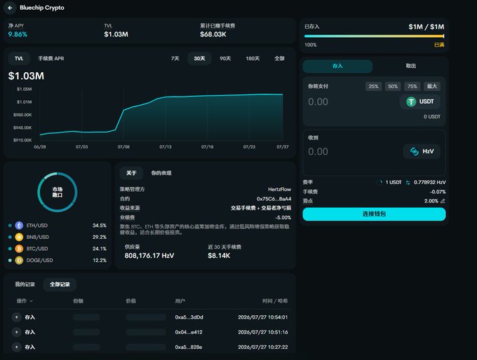 A dashboard interface for 'Bluechip Crypto' showing a TVL of $1.03M, an APR of 9.86%, and accumulated management fees of $68.03K, along with portfolio allocations for ETH/USD (34.5%), BNB/USD (29.2%), BTC/USD (24.1%), and DOGE/USD (12.2%).