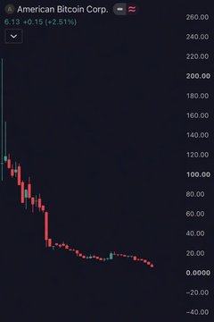 A stock price chart for American Bitcoin Corp. (ABTC) showing a price of 6.13 (+0.15, +2.51%) with a steeply declining candlestick trend.
